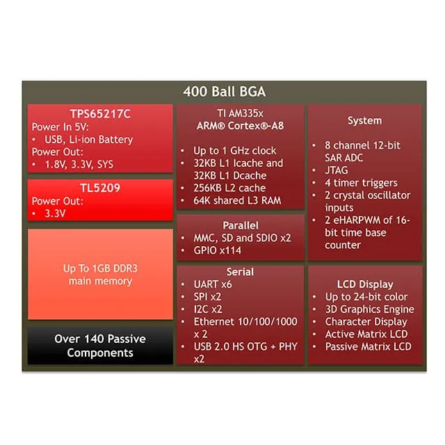 OSD3358-512M-IND (SIP SOM AM3358 512MB DDR3)